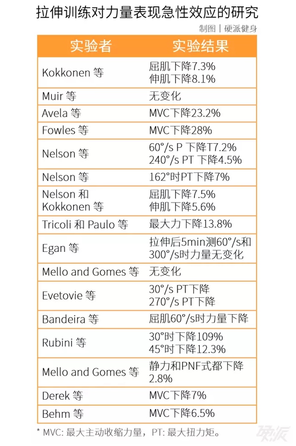 拉伸降低肌肉力量