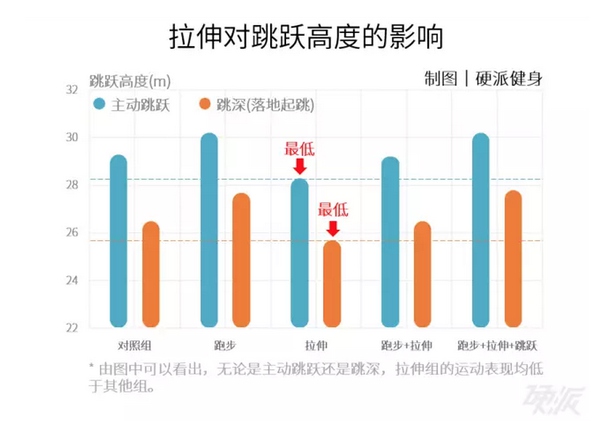拉伸降低综合运动表现